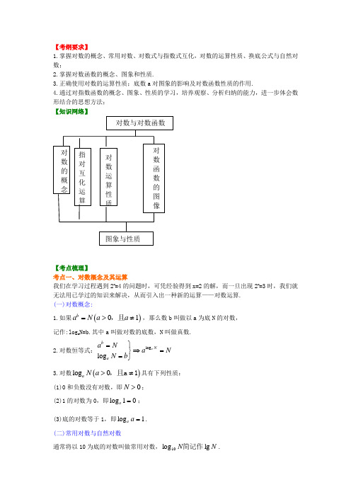 北京四中高考数学总复习 对数与对数函数知识梳理教案