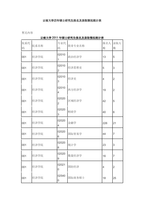 云南大学历年硕士研究生报名及录取情况统计表