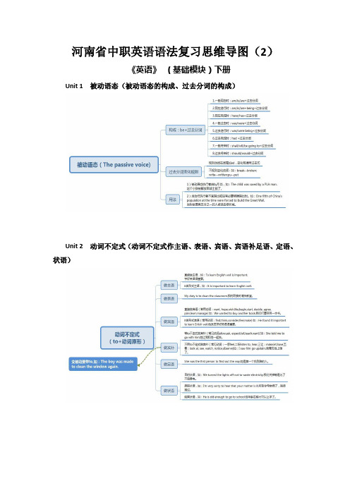 河南省中职英语下册1-10单元语法复习思维导图(2)