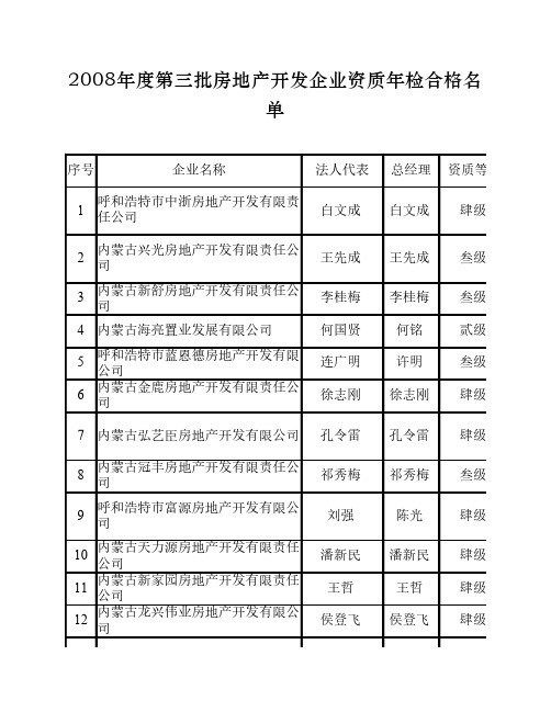 08年内蒙古第三批房地产年检名单