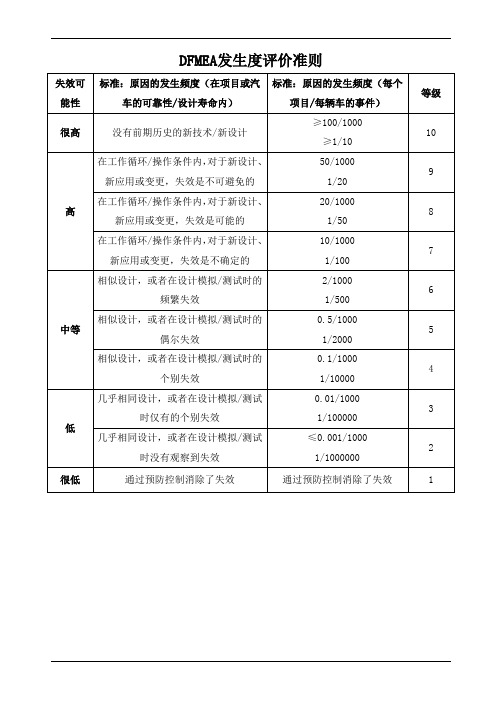 dfmea发生度评价准则表