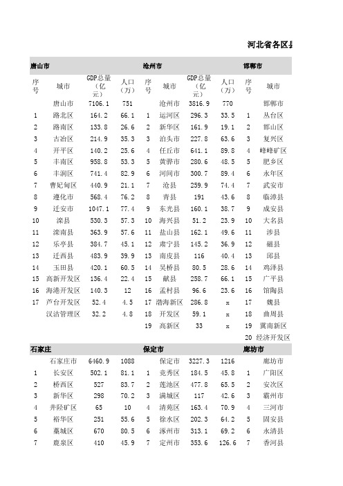 最新河北省各市GDP排名