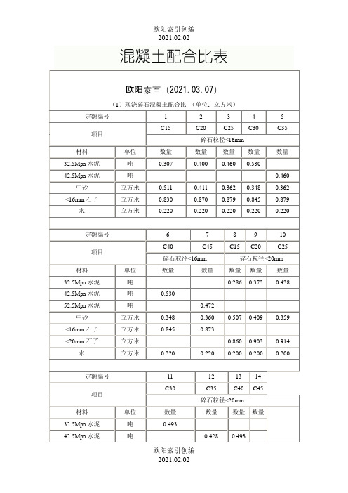 各标号混凝土配合比表之欧阳索引创编