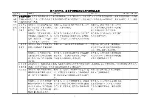 重点专业建设规划进度与预期成果表11