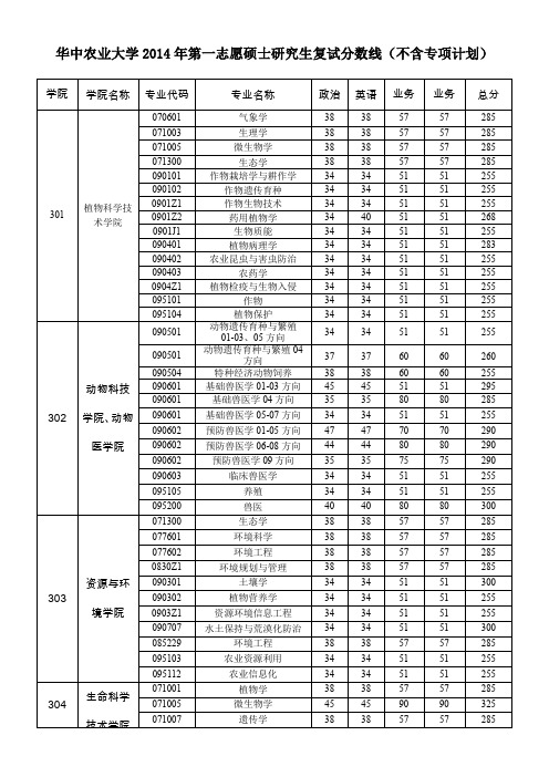 华中农业大学2014年第一志愿硕士研究生复试分数线(不含专