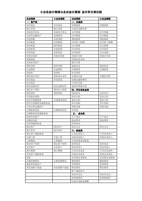 小企业会计准则与企业会计准则会计科目表比较