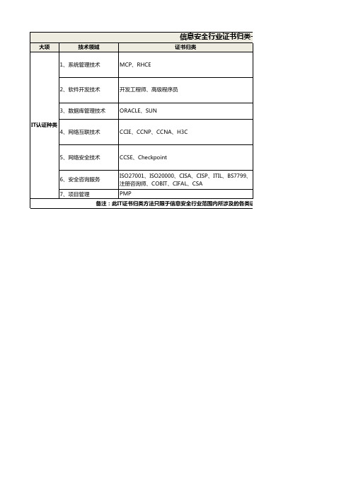 信息安全行业证书归类一览表