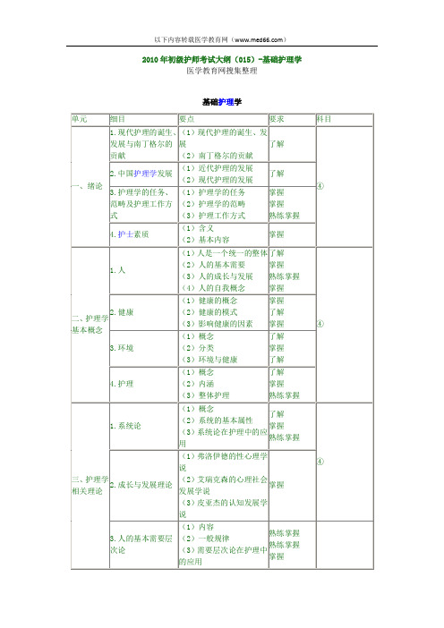 2010年初级护师考试大纲(015)-基础护理学