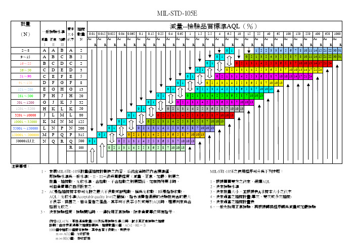 MIL-STD-105E抽样标准