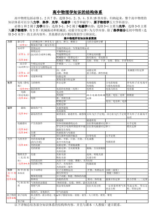 高中物理知识体系结构图-全部