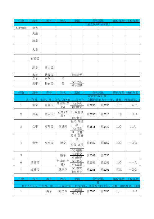 中国历代皇帝档案