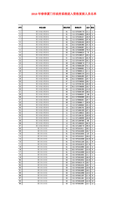 2010年春季厦门市政府系统进入资格复核人员名单