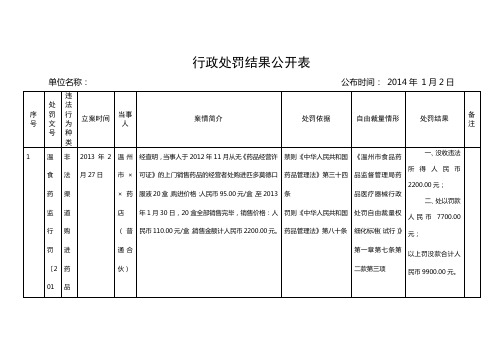 行政处罚结果公开表 - 温州市食品药品监督管理局