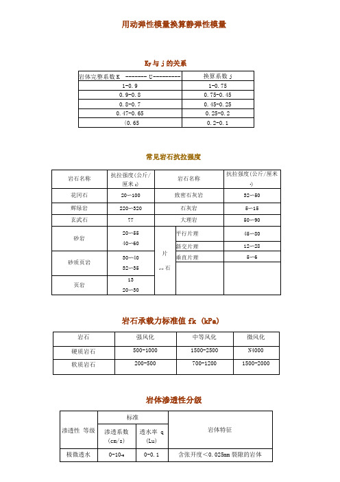 岩石指标参考值