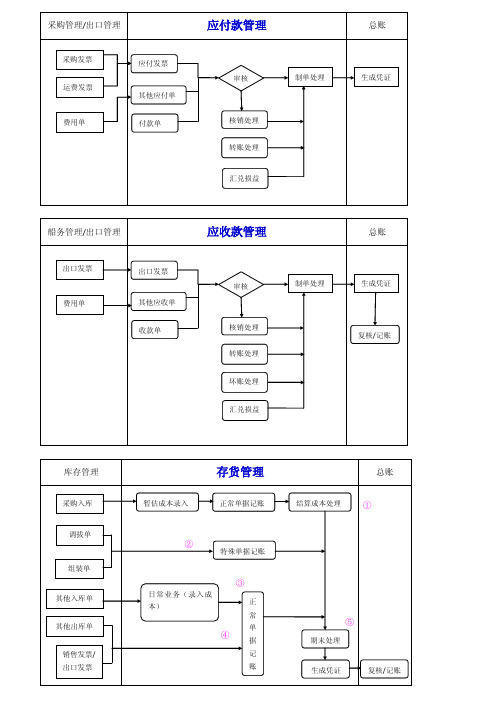 用友ERP各模块处理流程图