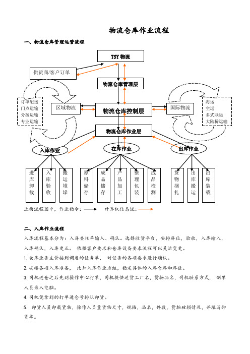 物流仓库作业流程(图),仓库运营、入库出库、在库流程