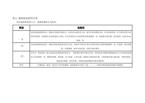 菌种按危险性分类和安全级别