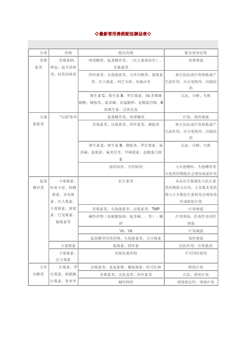 最新常用兽药配伍禁忌表