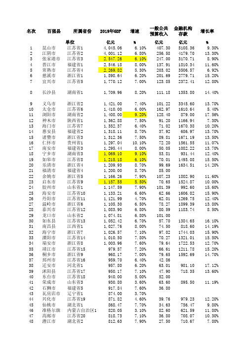 2019年百强县经济指标数据