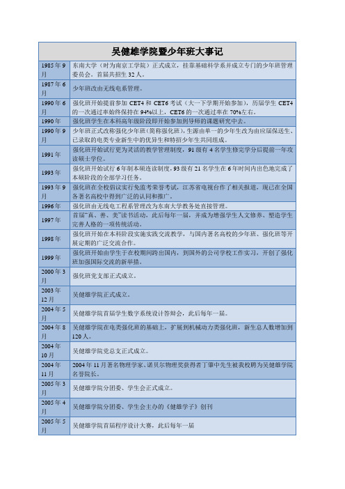 吴健雄学院暨少年班大事记