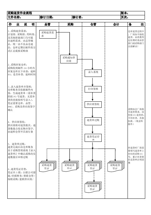 采购退货作业流程(入库后)