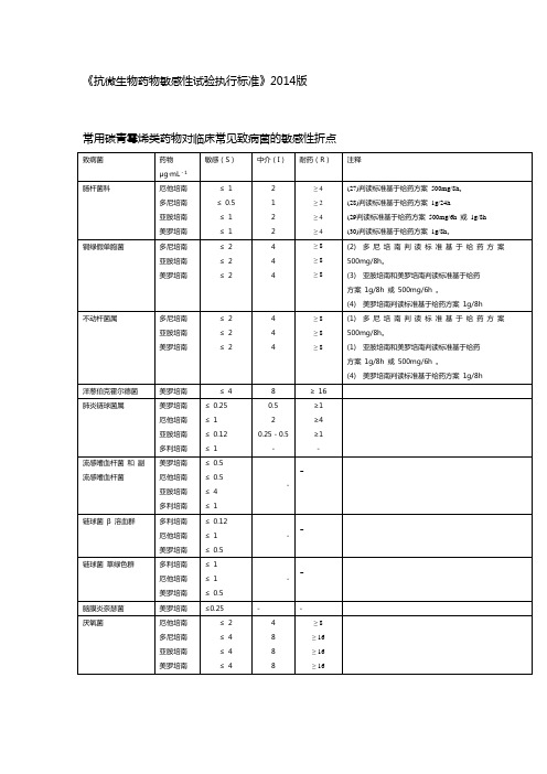 常用碳青霉烯类药物对临床常见致病菌的敏感性折点2014