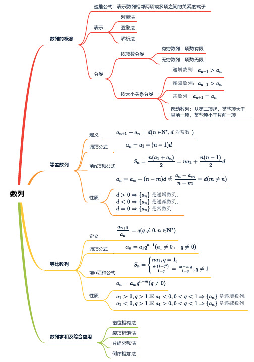 (5)数列——高考数学一轮复习思维导图