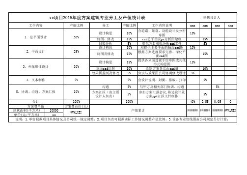 建筑设计方案分工及产值统计表