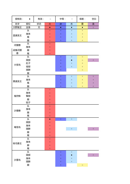 怪物猎人OL属性伤害表护石表技能表