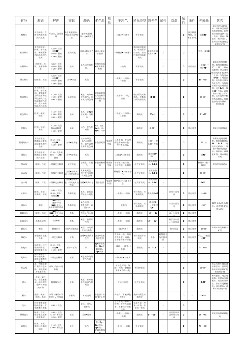 种常见矿物镜下鉴定特征