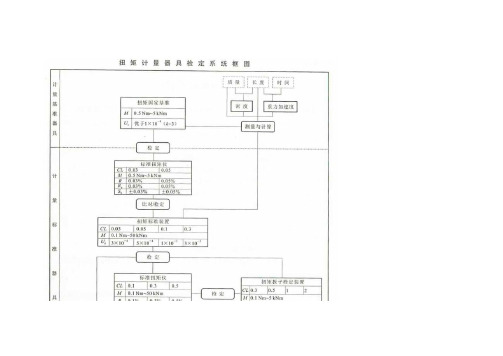 JJG2047扭矩计量器具检定系统框图