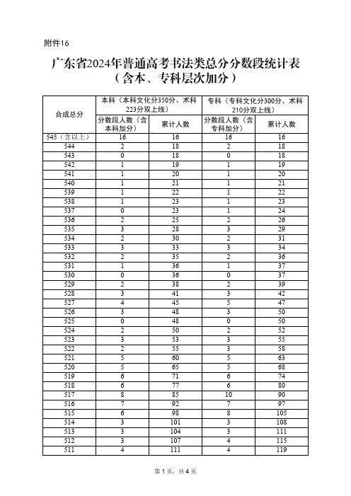 广东省2024年普通高考书法类总分分数段统计表(含本、专科层次加分)