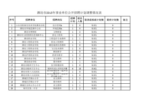 潍坊市2015年事业单位公开招聘计划调整情况表