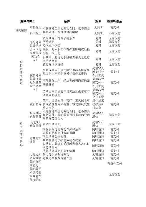 劳动合同解除与终止及经济补偿金支付情形一览表