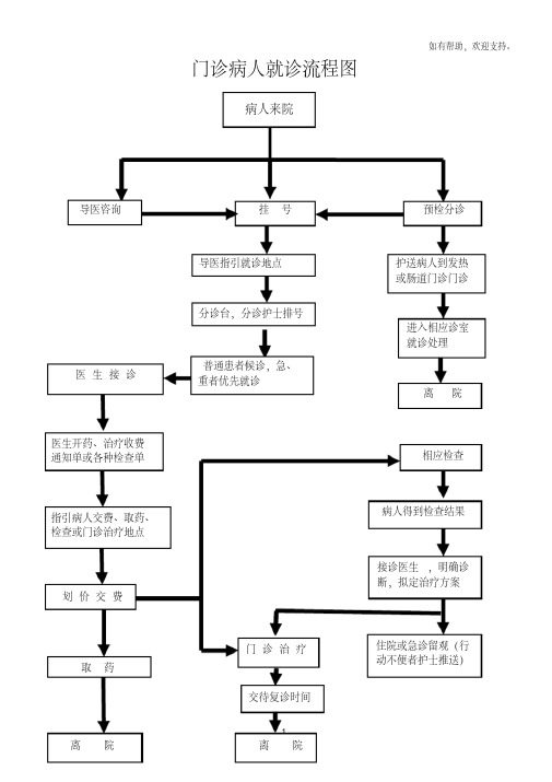 门诊病人就诊流程图