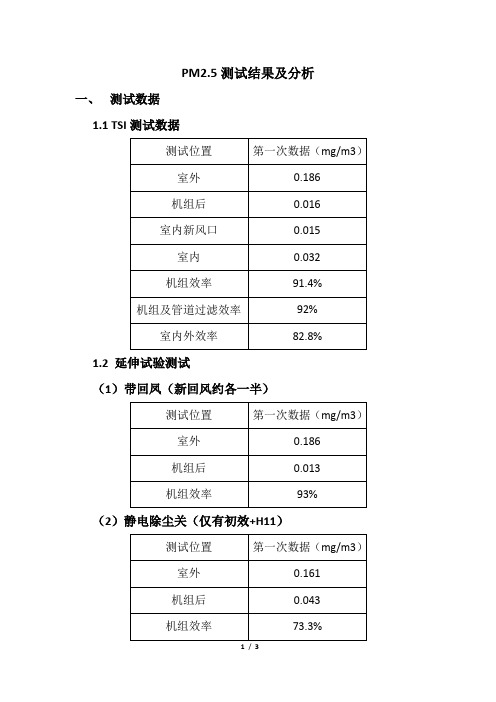 PM2.5测试