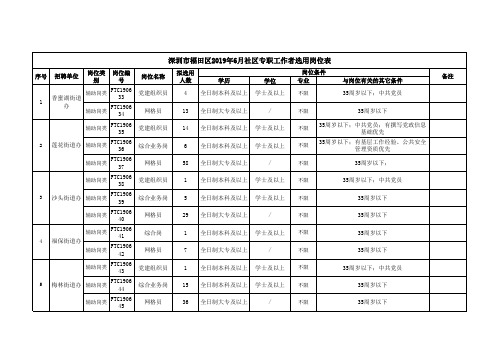 区直机关事业单位劳务派遣人员选用岗位表