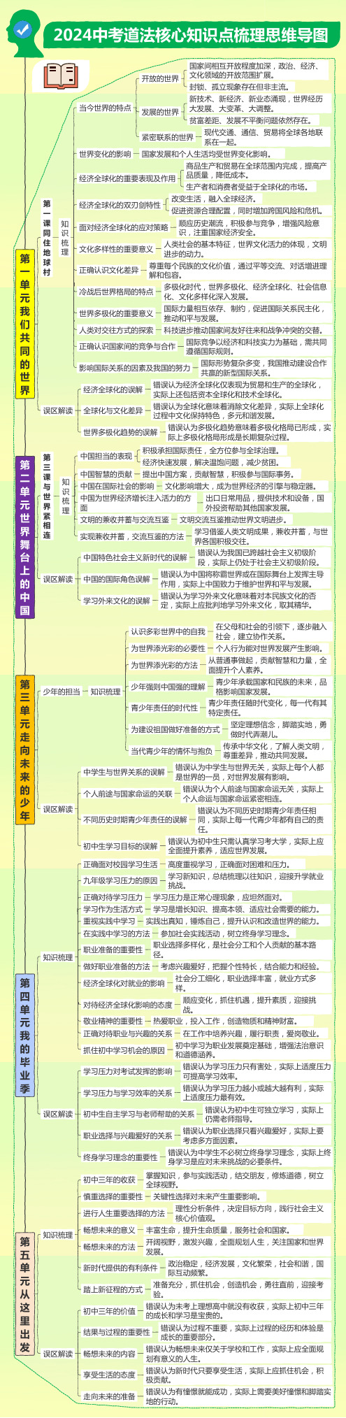 2024中考道德与法治核心知识点梳理思维导图