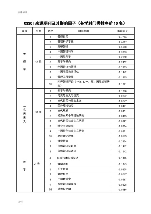 CSSCI来源期刊及其影响因子(各学科门类排序前10名)(精)