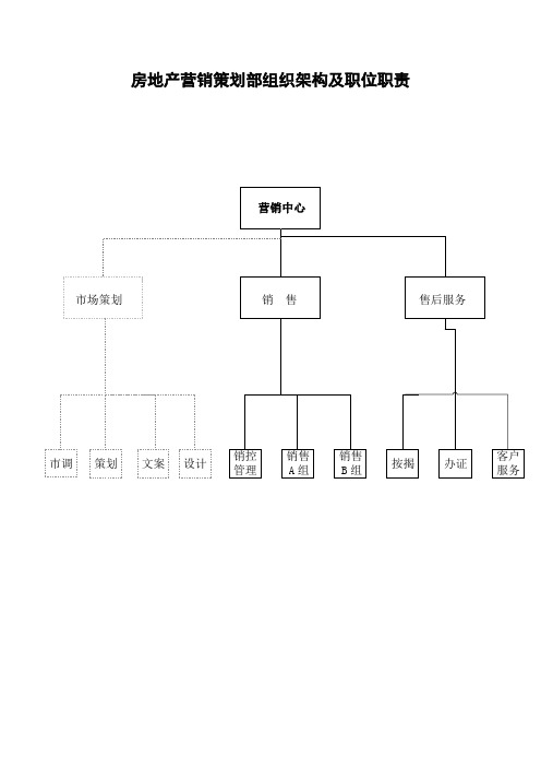 房地产营销策划部组织架构及职位职责