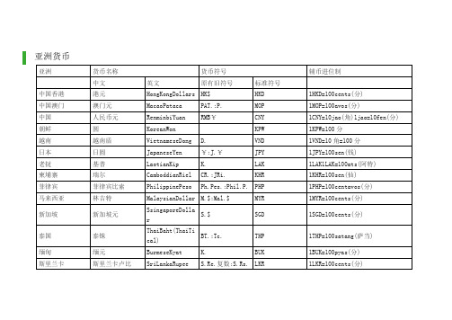 世界各国货币中英文名称与符号(按洲分布)