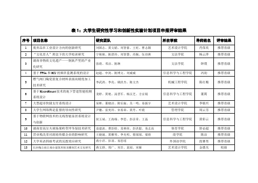表1大学生研究性学习和创新性试验计划项目申报评审结果