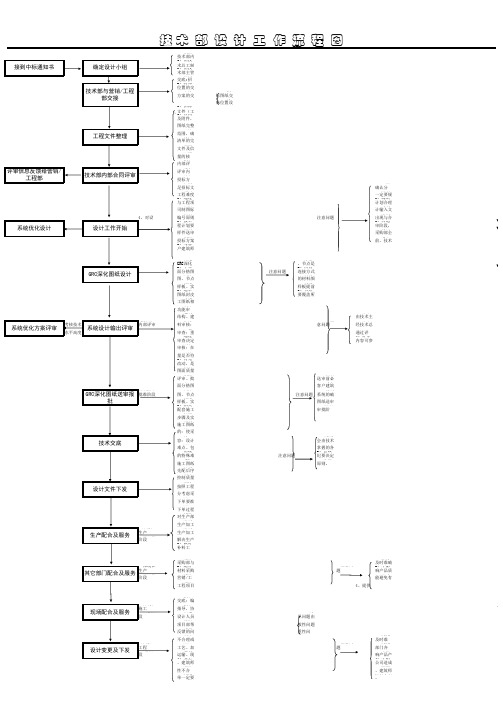 技术部工作流程图