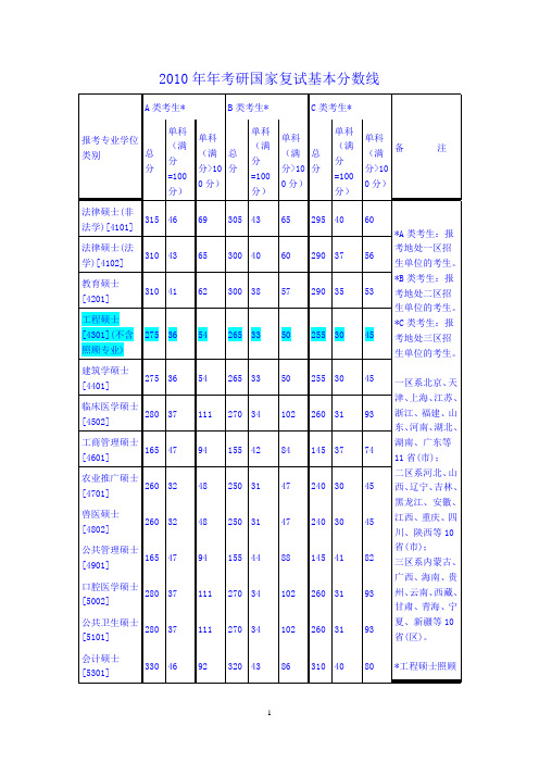 历年考研国家复试分数线汇总