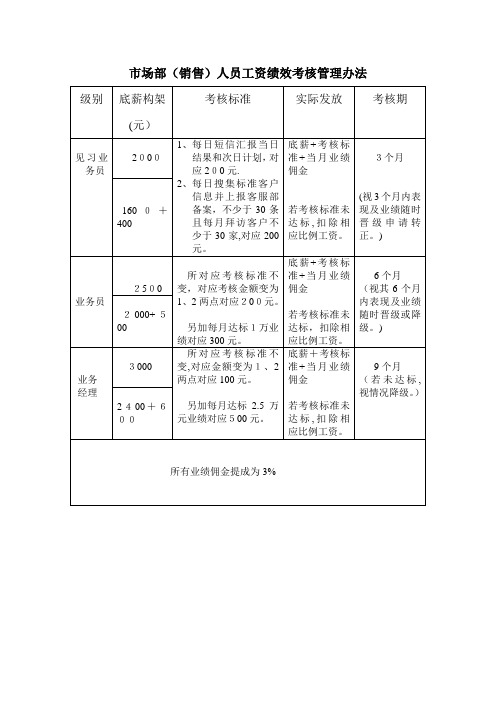 市场部(销售)人员工资绩效考核管理办法