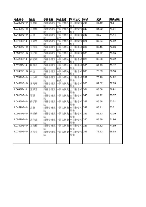 宁夏大学西夏学研究院2019年硕士研究生拟录取名单公示