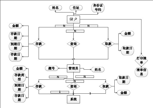 银行储蓄系统E-R图(软件工程)VISIO制图