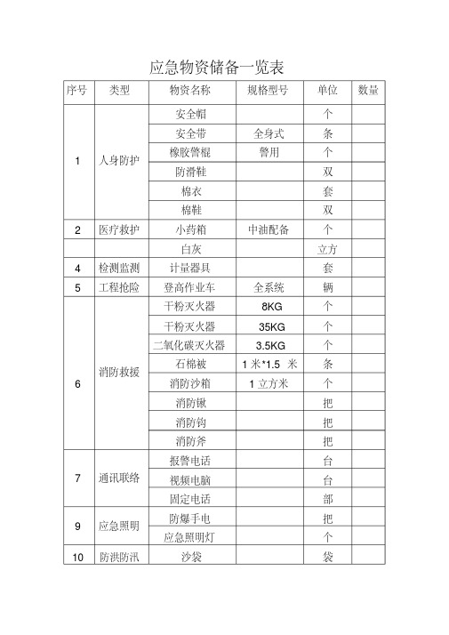 应急物资储备一览表