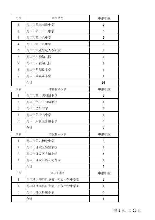 序号 市直学校 申报职数