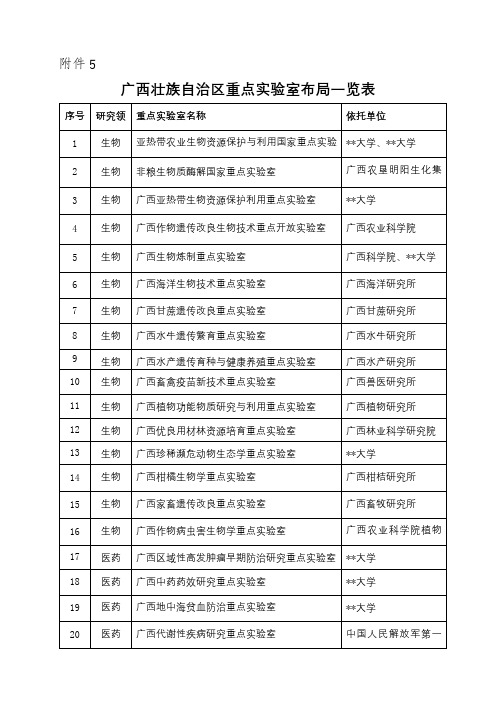 广西壮族自治区重点实验室布局一览表【模板】
